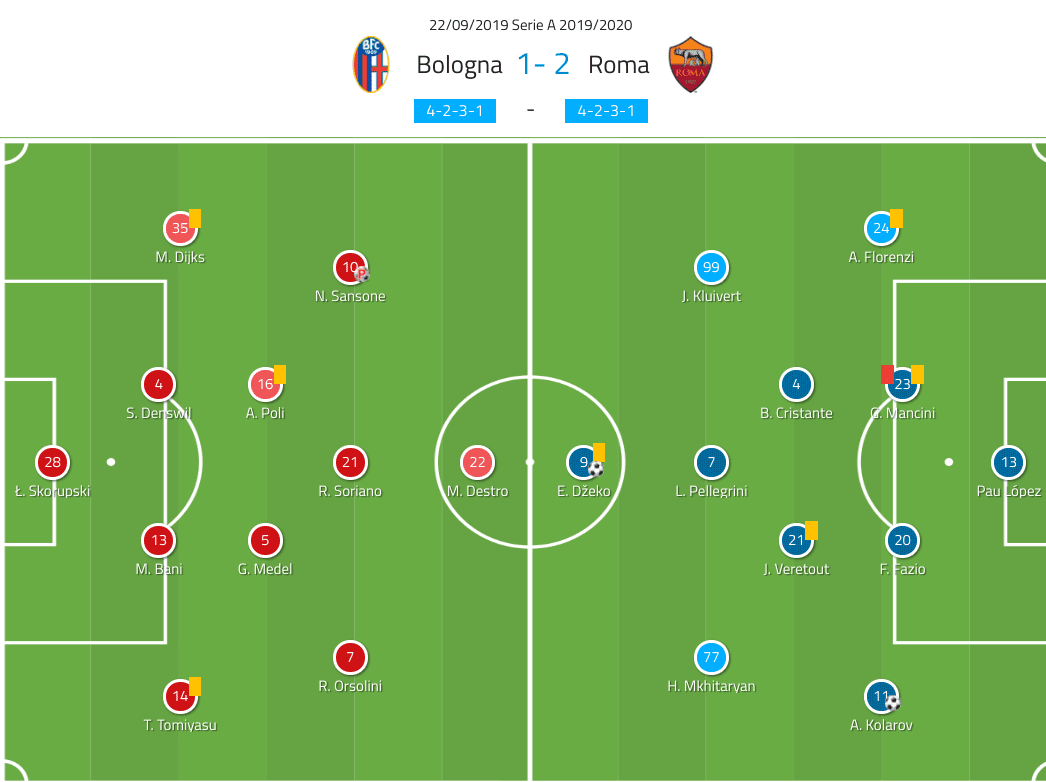 Serie A 2019/20: Bologna vs Roma - tactical analysis tactics