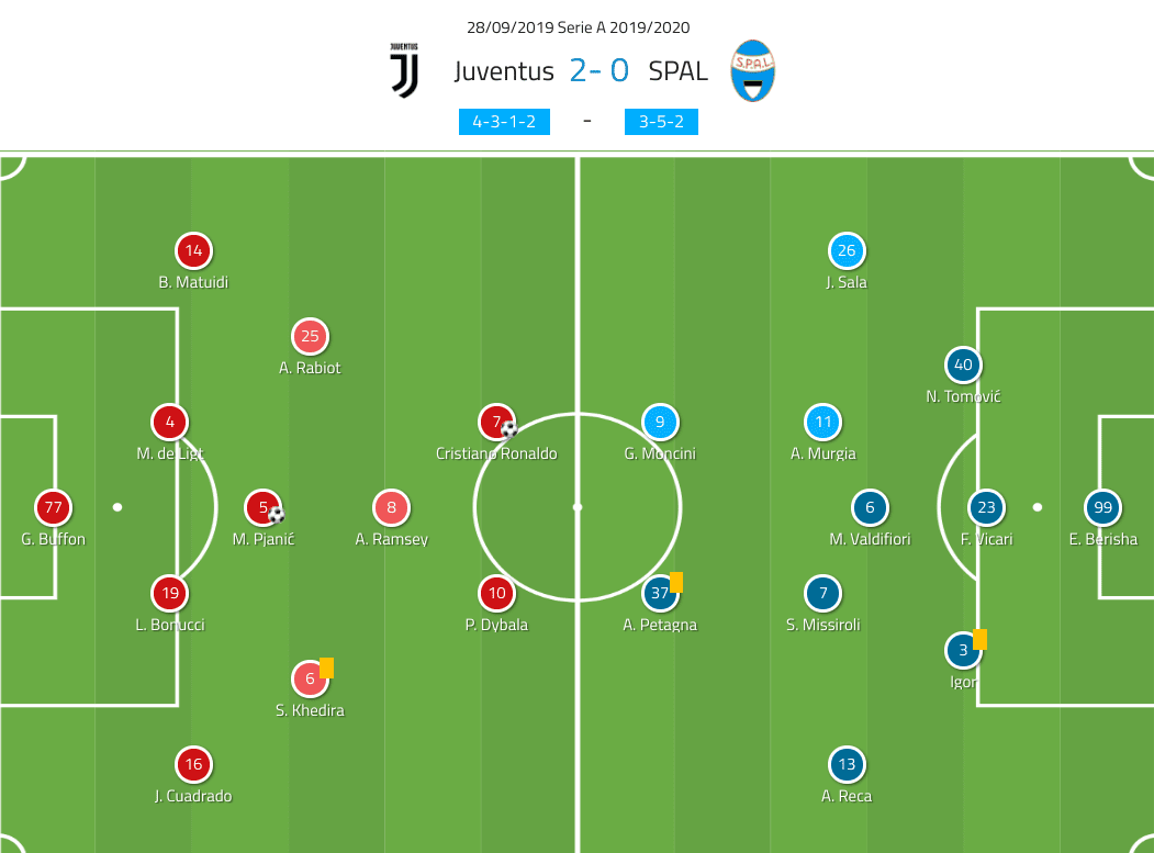 Serie A 2019/20: Juventus vs SPAL - tactical analysis tactics