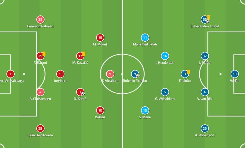 Premier League 19/20: Chelsea Vs Liverpool - Tactical Analysis