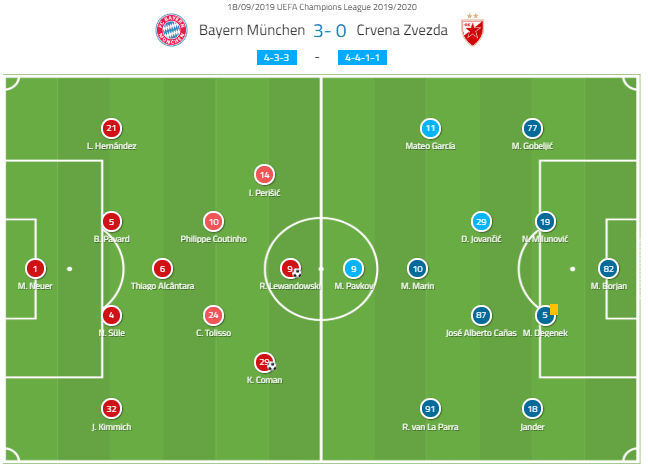 UEFA Champions League 2019/20: Bayern Munich vs Red Star Belgrade – tactical analysis tactics