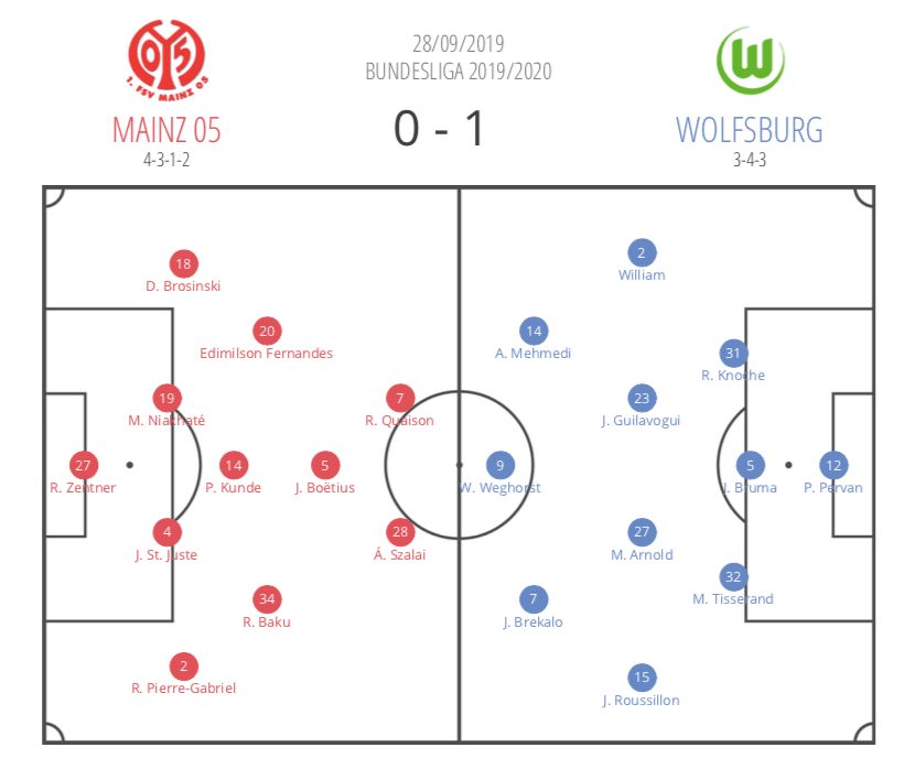 Bundesliga 2019/20: Mainz vs Wolfsburg - tactical analysis tactics