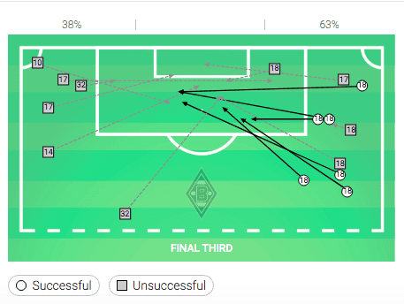 Bundesliga 2019/20: Hoffenheim vs Borussia Mönchengladbach - tactical analysis tactics