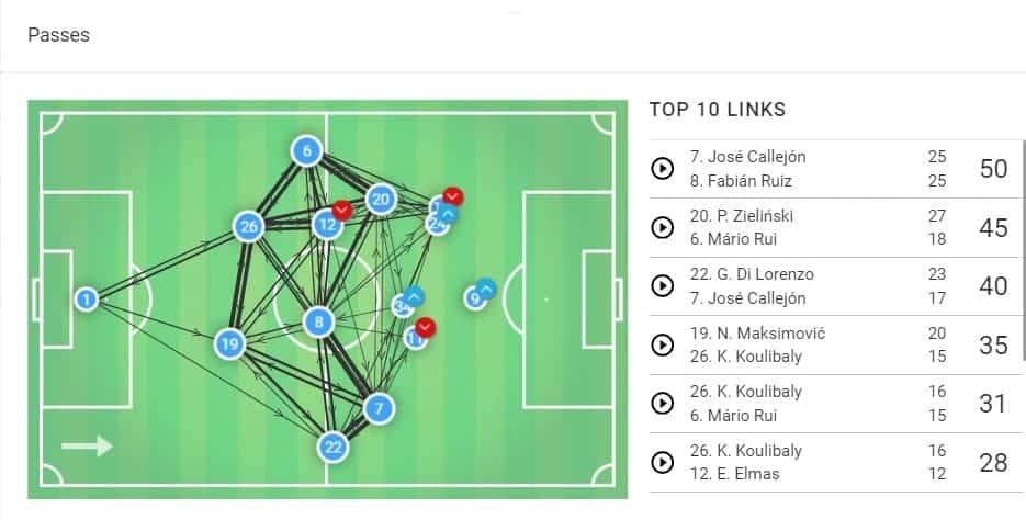 Serie A 2019/20: Napoli vs Sampdoria - tactical analysis tactics