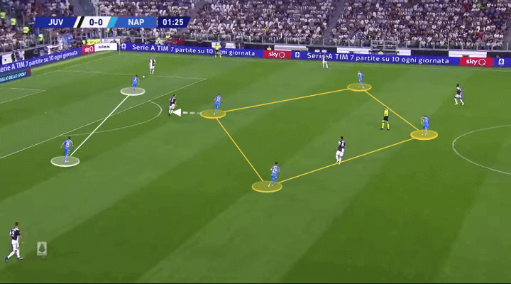 Serie A 2019/20: Juventus vs Napoli - tactical analysis tactics