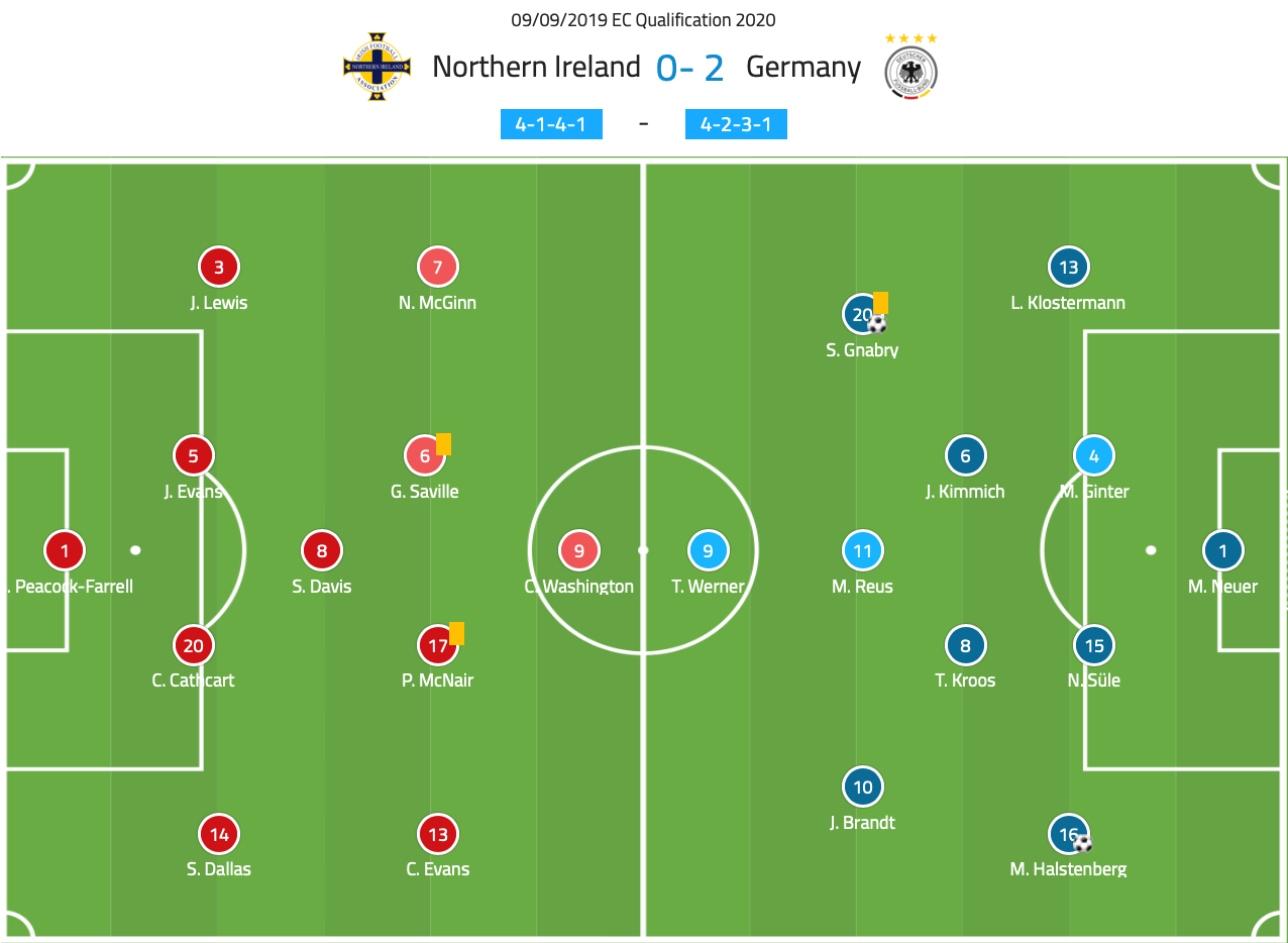 Euro 2020 Qualifiers: Northern Ireland vs Germany - tactical analysis tactics