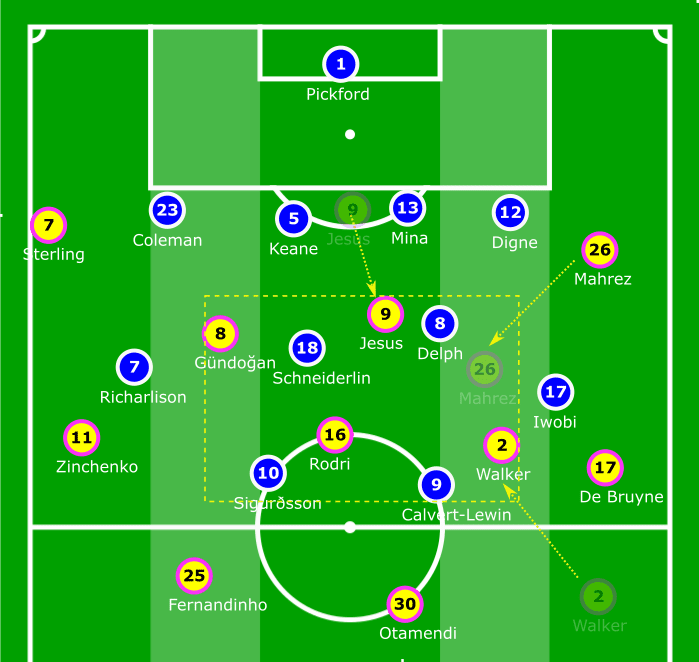 EPL 2019/20: Everton vs Man City - tactical analysis tactics