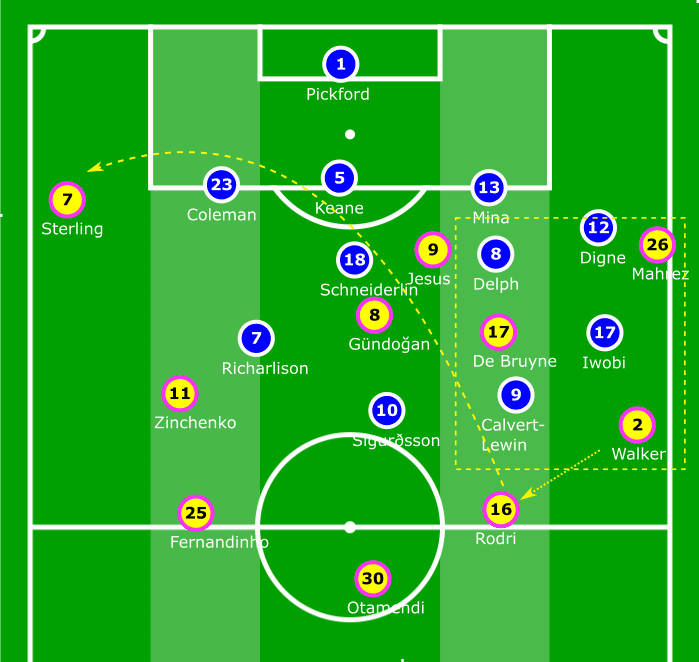 EPL 2019/20: Everton vs Man City - tactical analysis tactics