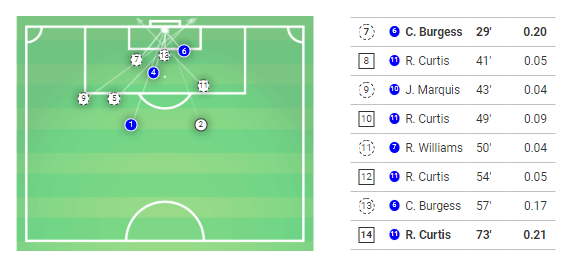 EFL Cup 2019/20: Portsmouth vs Southampton - Tactical Analysis tactics