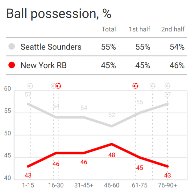 MLS 2019: Seattle Sounders vs New York Red Bulls – tactical analysis tactics