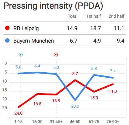 Bundesliga 2019/20: RB Leipzig vs Bayern Munich - tactical analysis tactics