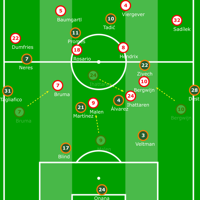 Eredivisie 2019/20: PSV vs Ajax - tactical analysis tactics 