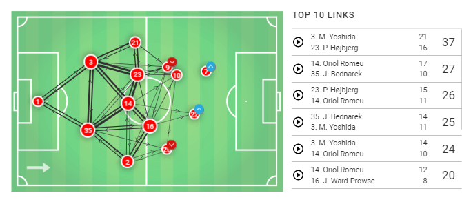 EFL Cup 2019/20: Portsmouth vs Southampton - Tactical Analysis tactics