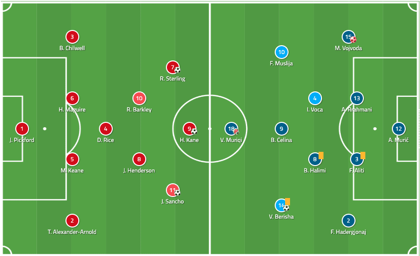 Euro 2020 Qualifiers: England vs Kosovo - tactical analysis tactics