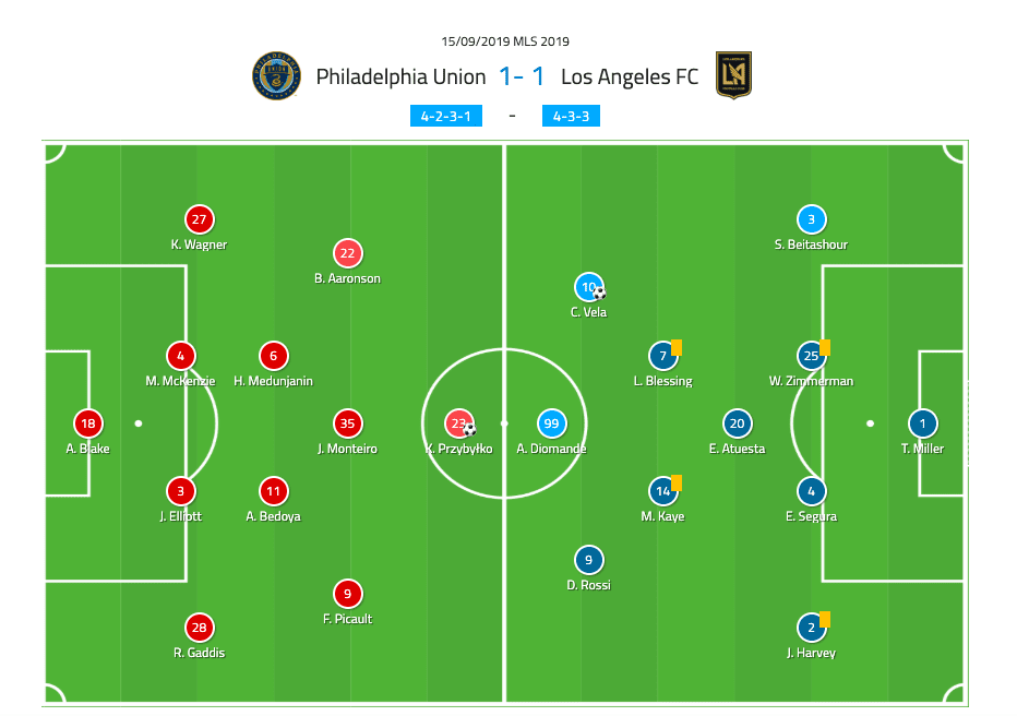 MLS 2019: Philadelphia Union vs LAFC - tactical analysis tactics