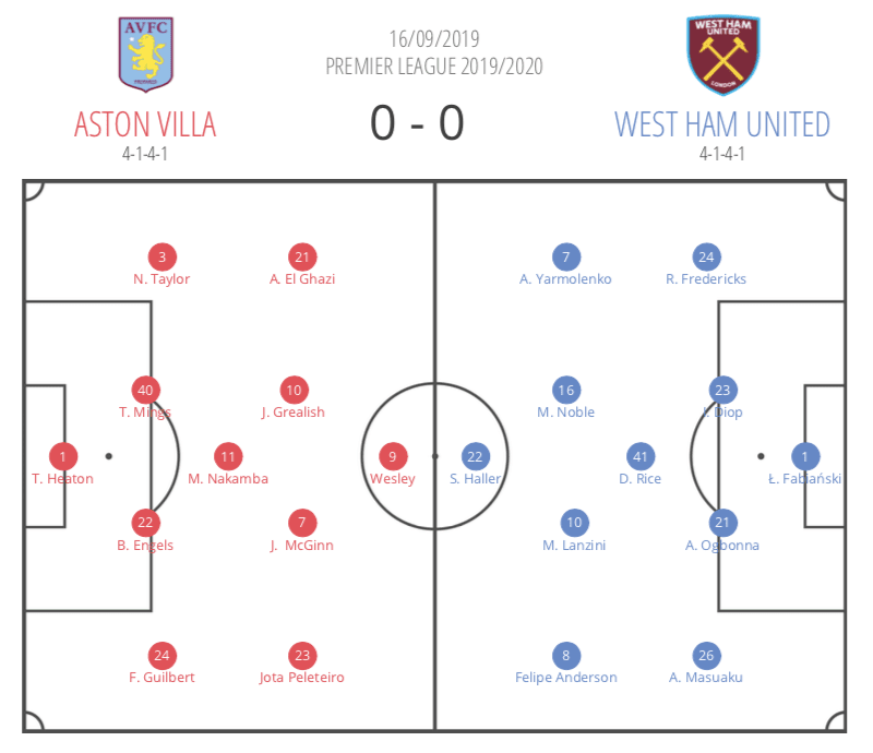 Premier League 2019/20: Aston Villa vs West Ham United - tactical analysis