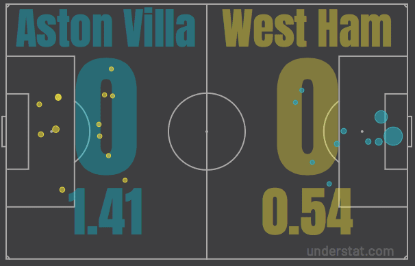 Premier League 2019/20: Aston Villa vs West Ham United - tactical analysis