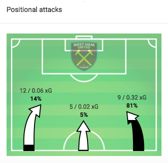 Premier League 2019/20: Aston Villa vs West Ham United - tactical analysis