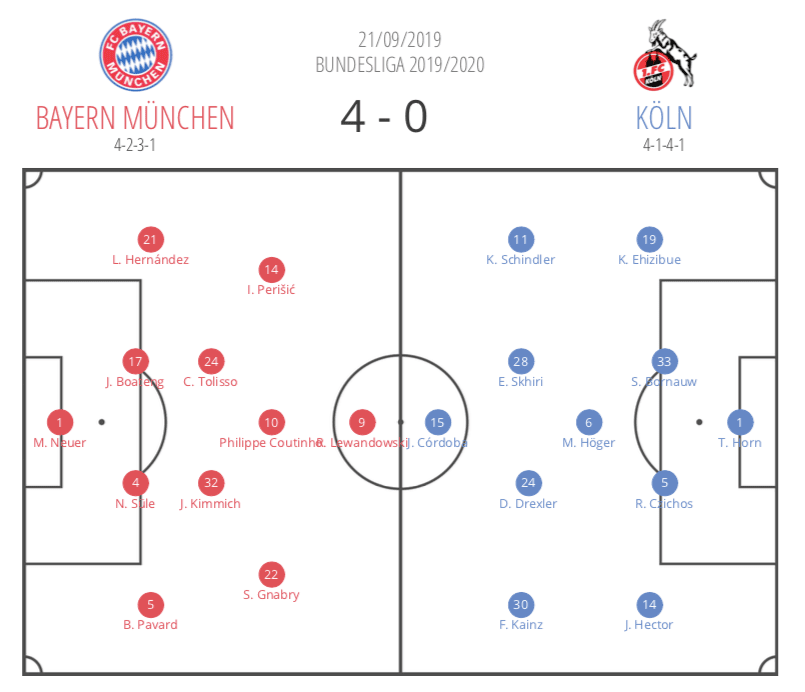 Bundesliga 2019/20: Bayern Munich vs Koln - tactical analysis tactics