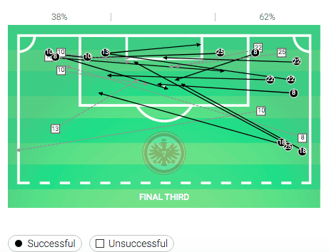 Bundesliga 2019/20: Eintracht Frankfurt vs Borussia Dortmund - tactical analysis tactics