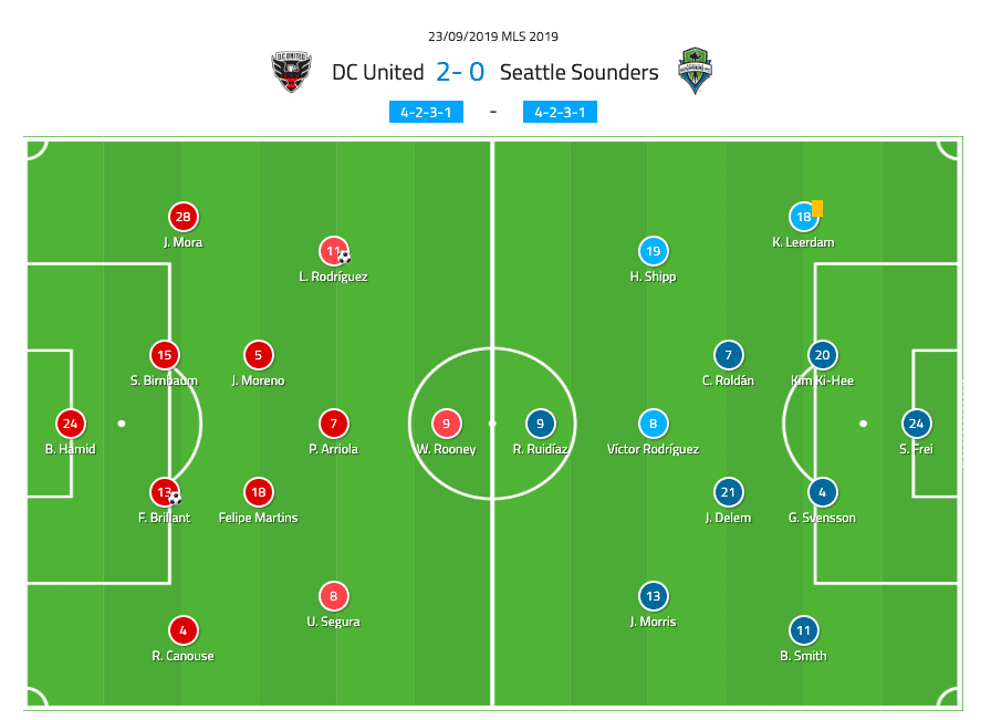 MLS 2019: DC United vs Seattle Sounders - Tactical Analysis tactics