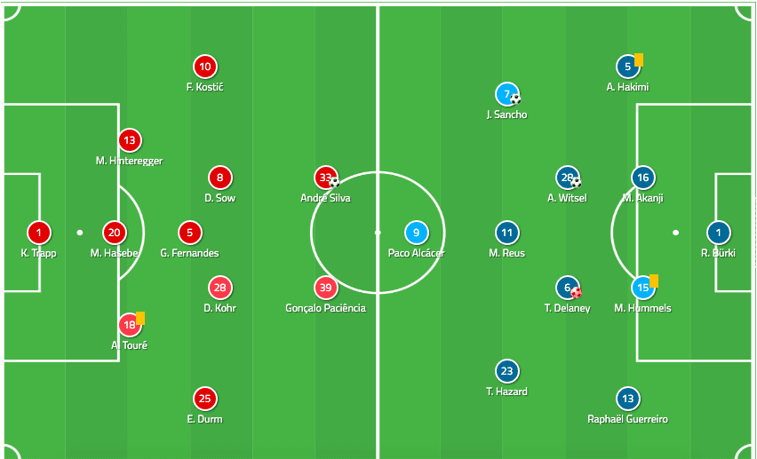 Bundesliga 2019/20: Eintracht Frankfurt vs Borussia Dortmund - tactical analysis tactics