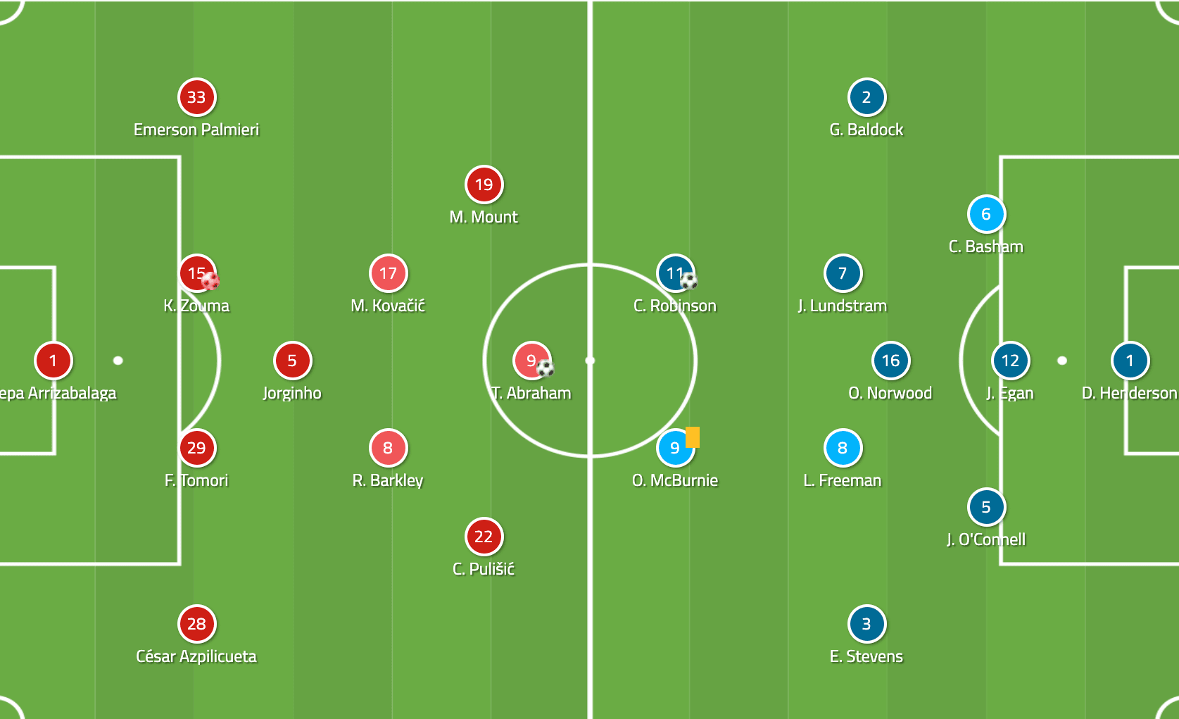 Premier League 2019/20: Chelsea vs Sheffield United - tactical analysis tactics