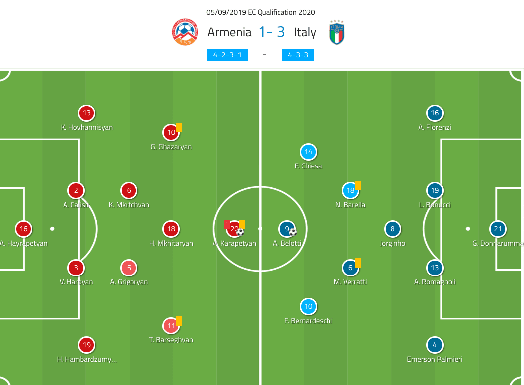 Euro 2020 Qualifiers: Armenia vs Italy - tactical analysis tactics