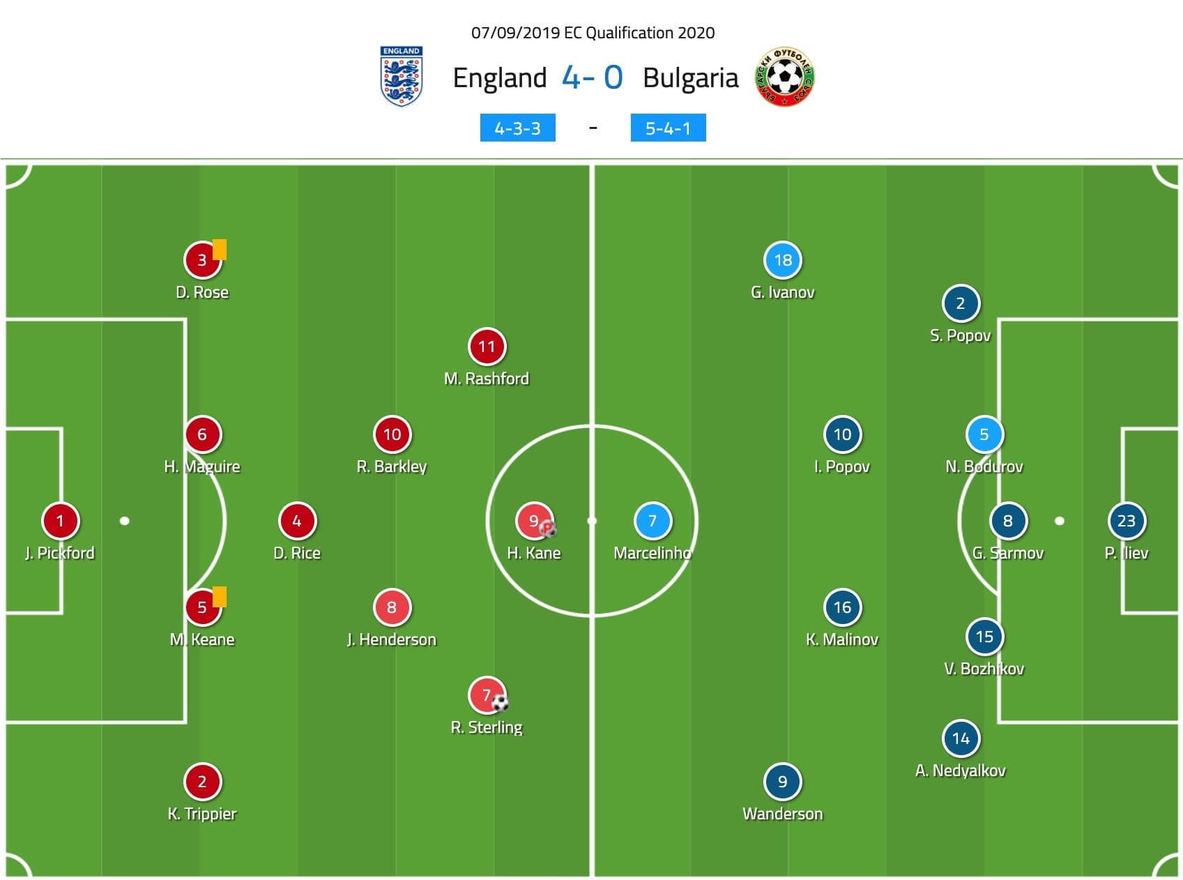 Euro 2020 Qualifier: England vs Bulgaria - tactical analysis tactics