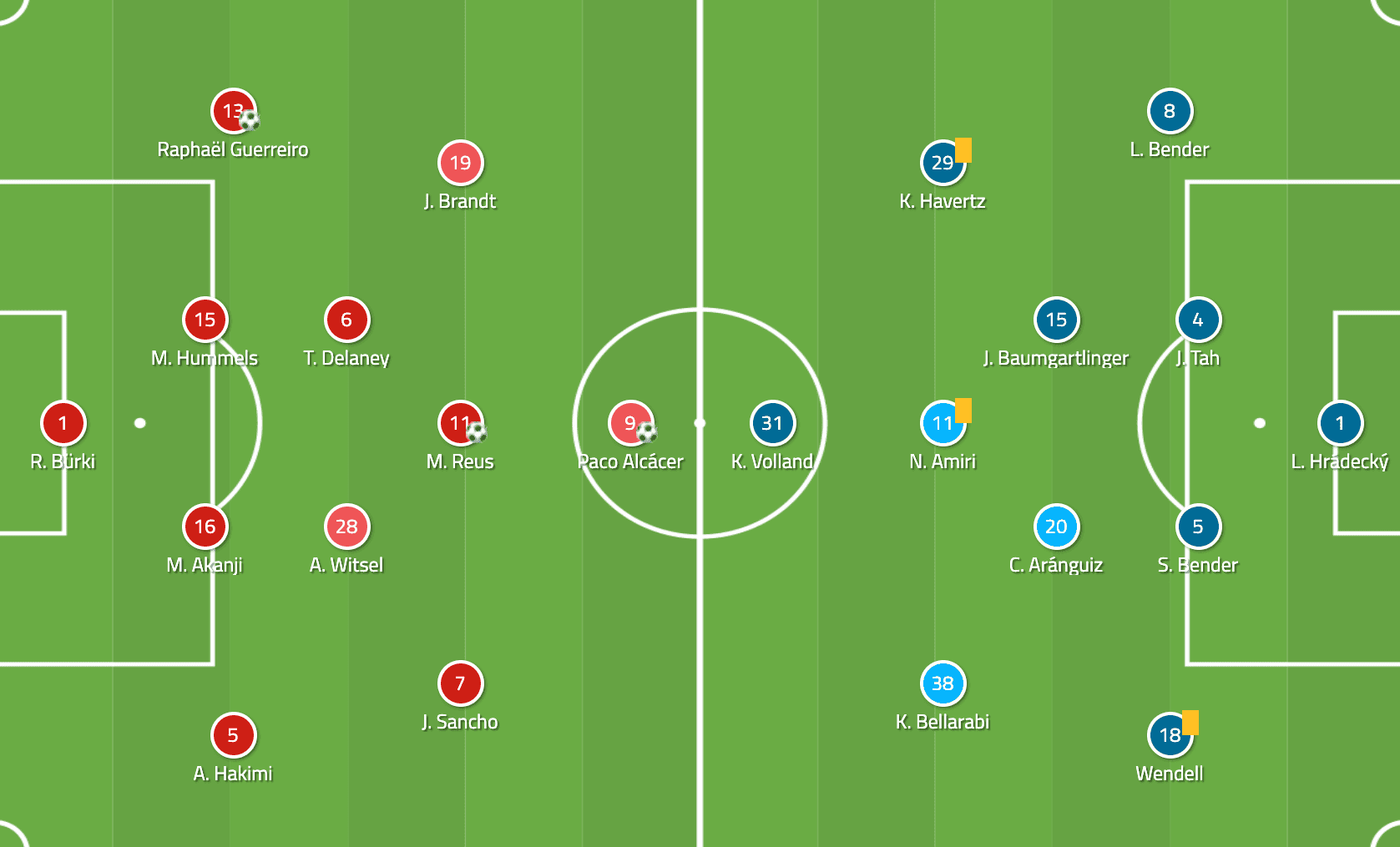 Bundesliga 2019/20: Borussia Dortmund vs Bayer Leverkusen - tactical analysis tactics