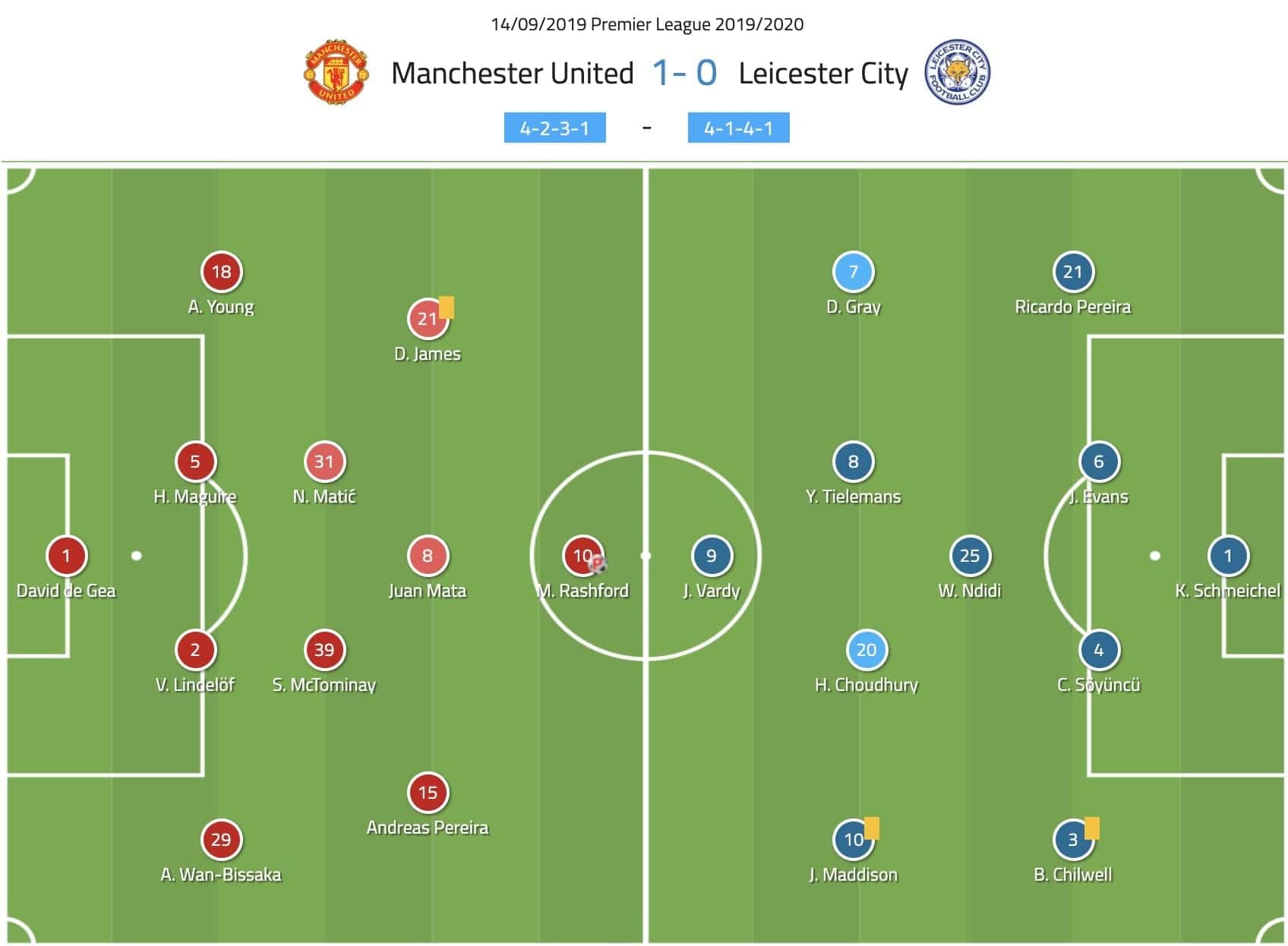 Premier League 2019/20: Man United vs Leicester - tactical analysis tactics