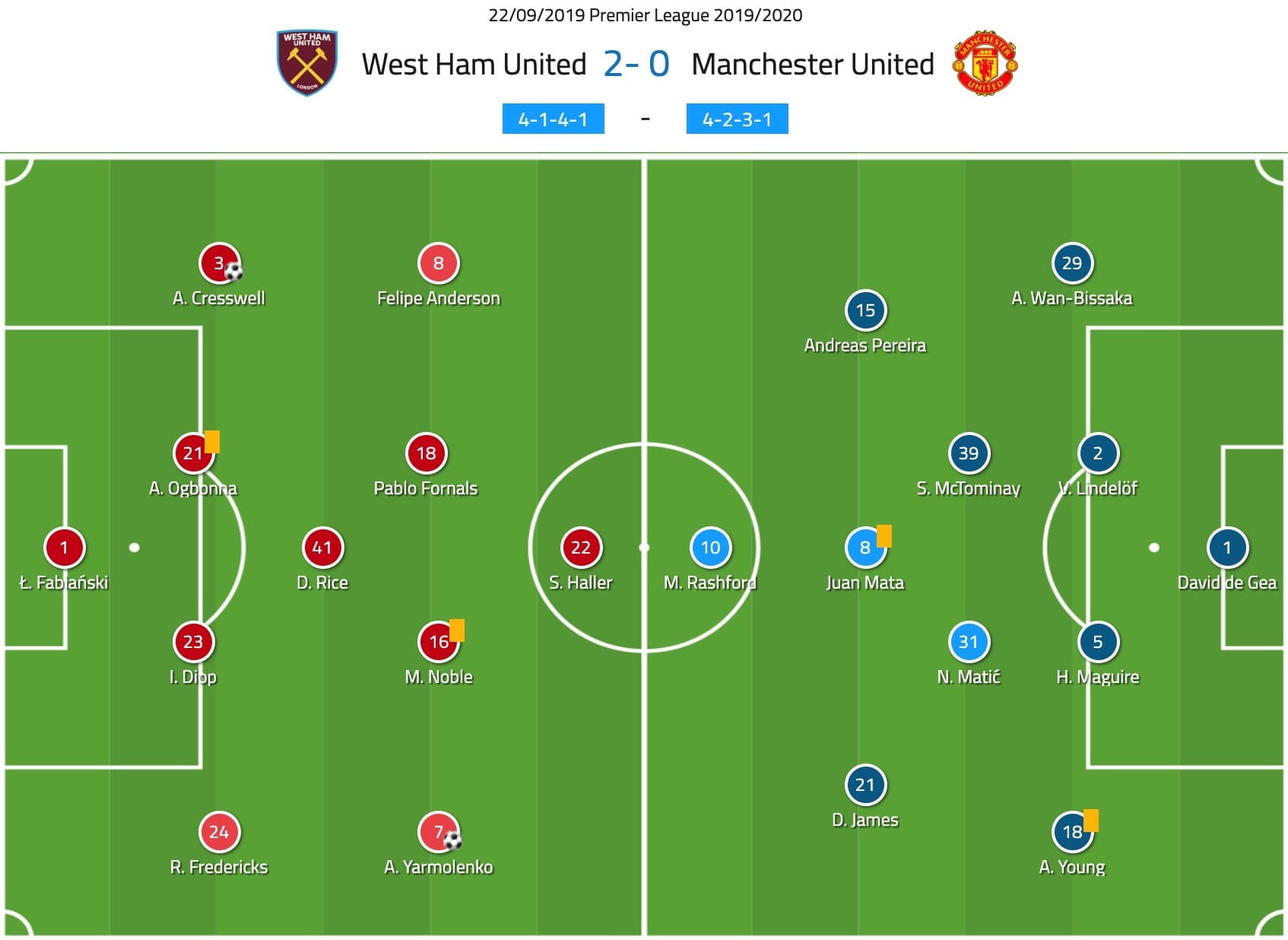 Premier League 2019/20: West Ham vs Man United - tactical analysis tactics