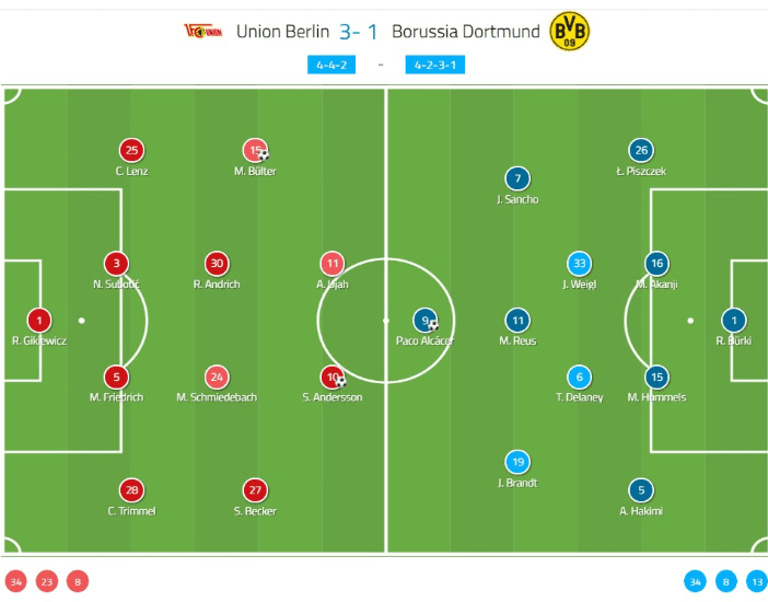 Bundesliga 2019/20: Union Berlin vs Borussia Dortmund tactical analysis tactics