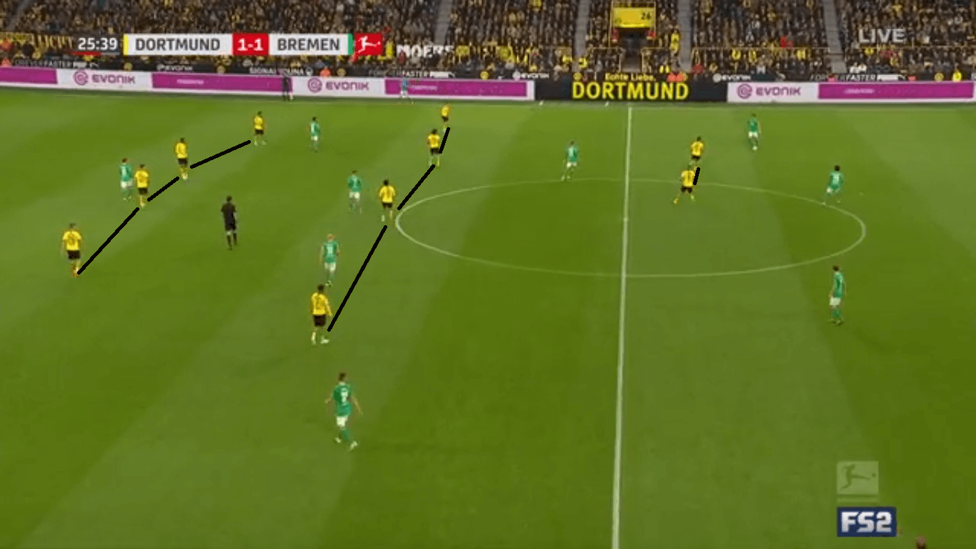 Bundesliga 2019/20: Borussia Dortmund vs Werder Bremen- tactical analysis tactics