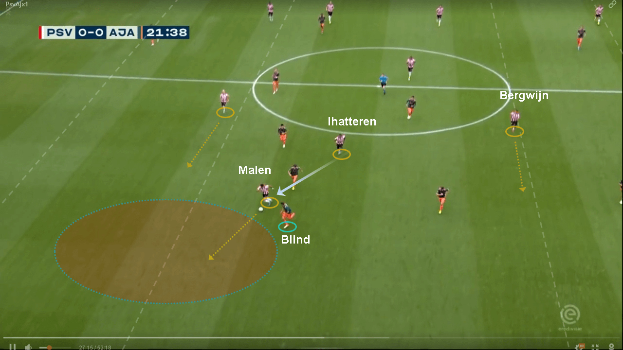 Eredivisie 2019/20: PSV vs Ajax - tactical analysis tactics 