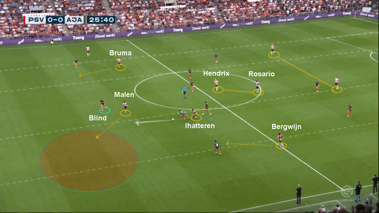 Eredivisie 2019/20: PSV vs Ajax - tactical analysis tactics 