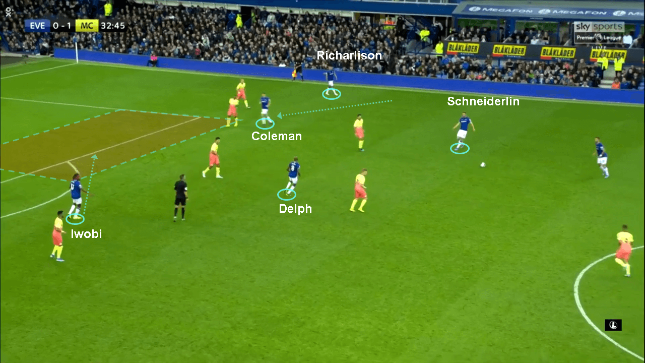 EPL 2019/20: Everton vs Man City - tactical analysis tactics