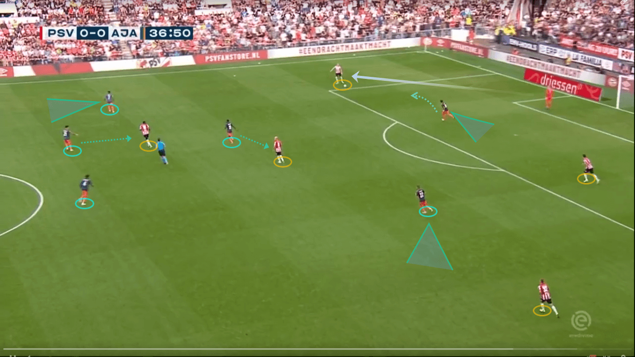 Eredivisie 2019/20: PSV vs Ajax - tactical analysis tactics 