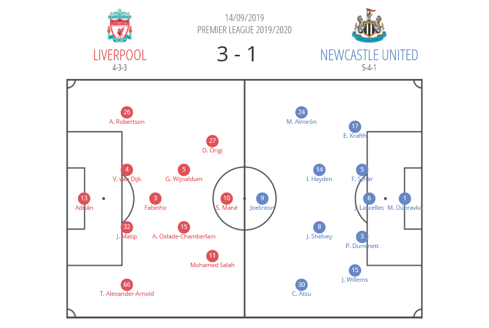 Premier League 2019/20: Liverpool Newcastle tactical analysis tactics analysis