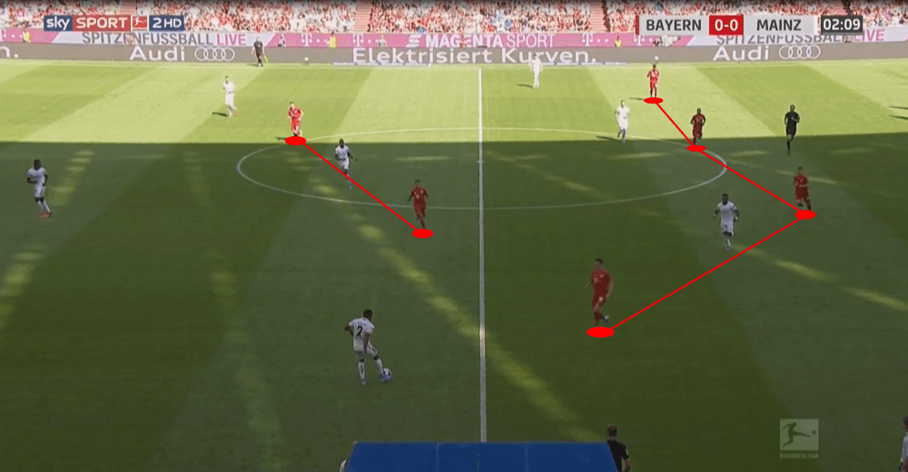 Bundesliga 2019/20: Bayern Munich vs Mainz 05 - tactical analysis tactics