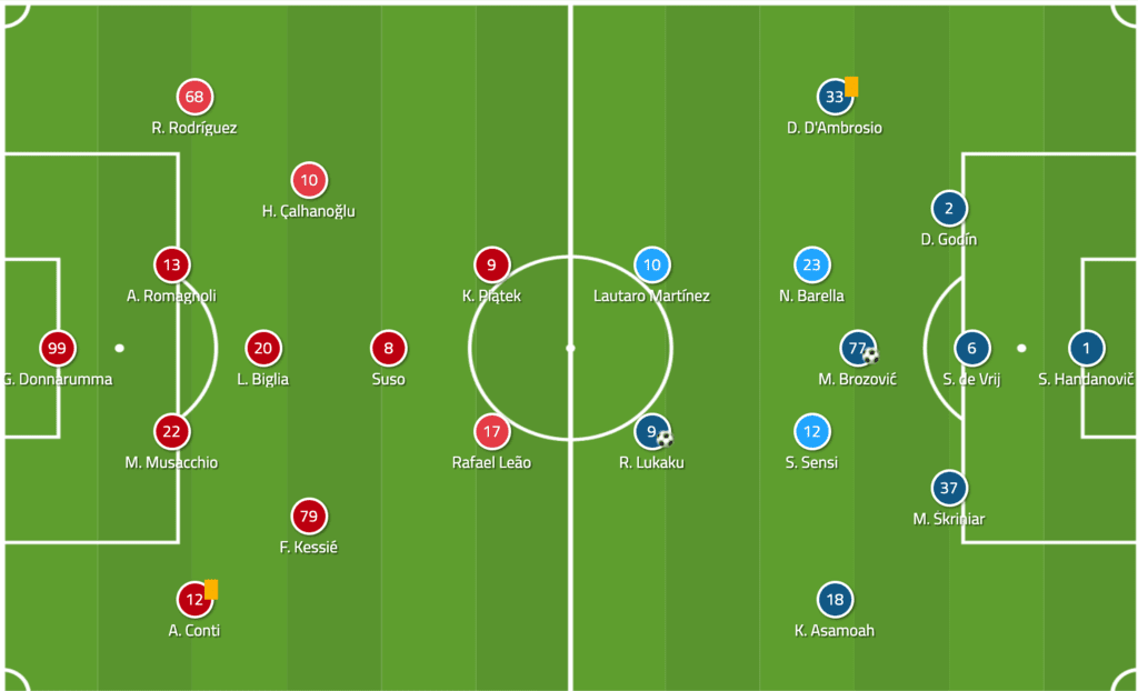 Serie A 2019/20: AC Milan vs Inter - tactical analysis tactics