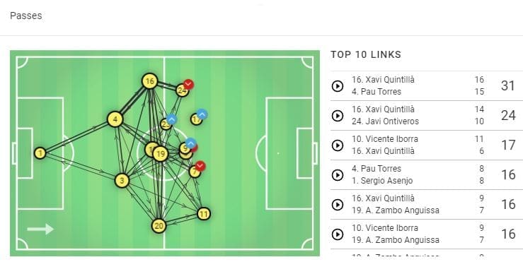 La Liga 2019/20: Barcelona vs Villarreal - tactical analysis tactics