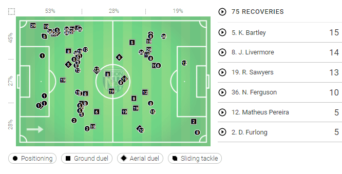 EFL Championship 2019/20: Queens Park Rangers vs West Bromwich Albion - Tactical Analysis tactics