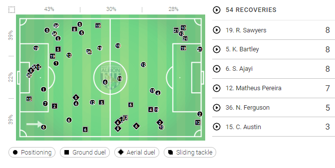 EFL Championship 2019/20: Fulham vs West Bromwich Albion - Tactical analysis tactics