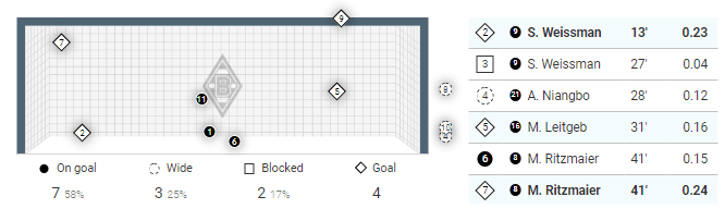 UEFA Europa League 2019/20: Borussia Mönchengladbach vs Wolfsberger - Tactical Analysis tactics