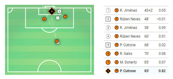 Premier League 2019/20: Wolverhampton vs Chelsea - Tactical Analysis tactics