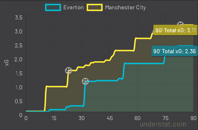 EPL 2019/20: Everton vs Man City - tactical analysis tactics