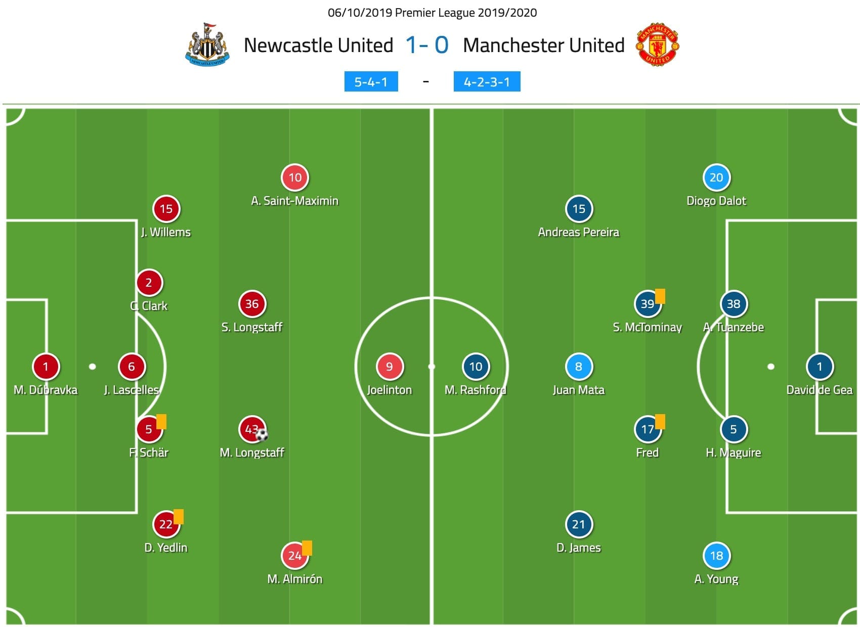 Premier League 2019/20: Newcastle vs Man United - tactical analysis tactics