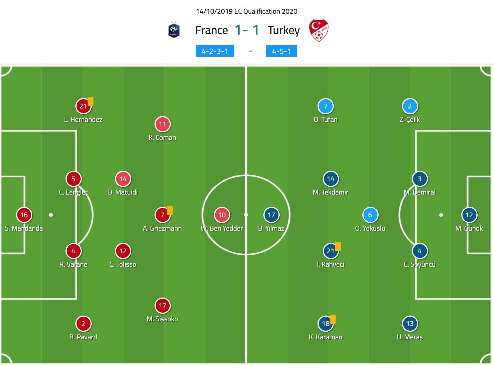 Euro 2020 Qualifiers: France vs Turkey - tactical analysis tactics