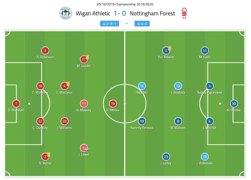 EFL Championship 2019/20: Wigan vs Nottingham Forest – tactical analysis tactics