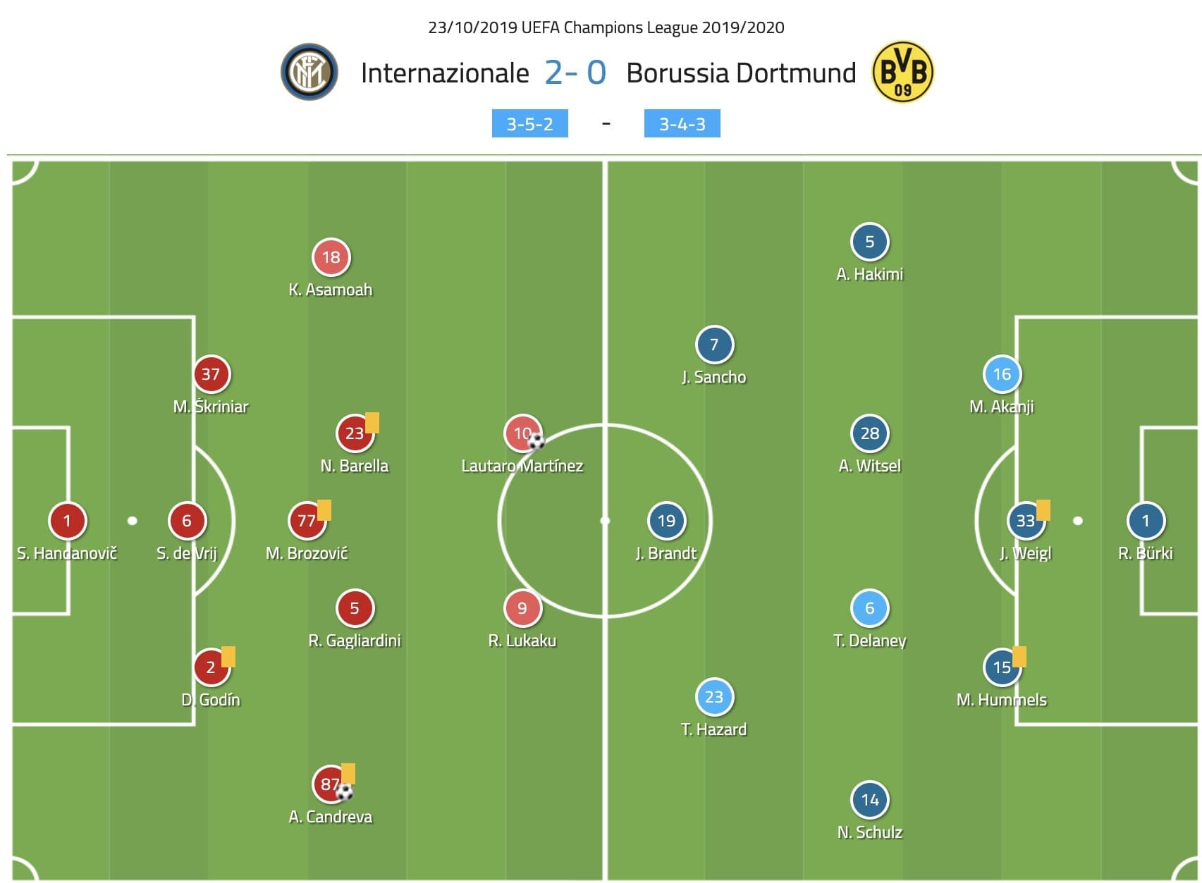 UEFA Champions League 2019/20: Inter Milan vs Dortmund - tactical analysis tactics